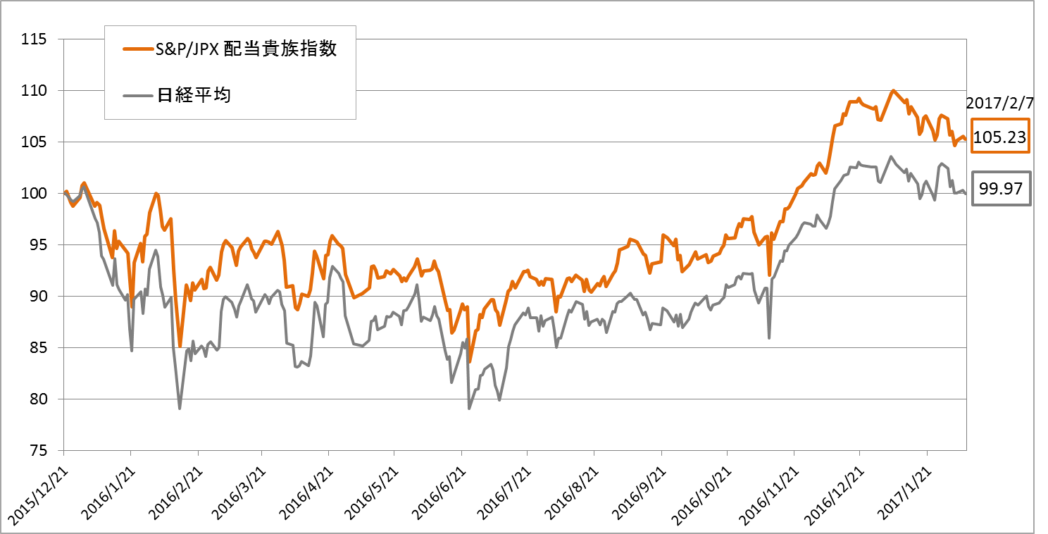 図1：日本版配当貴族指数（S＆P/JPX 配当貴族指数）と日経平均の比較