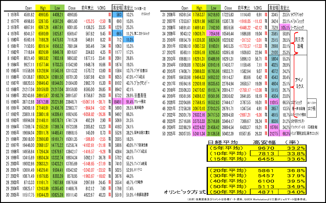過去50年の日経平均の年間高安幅と率
