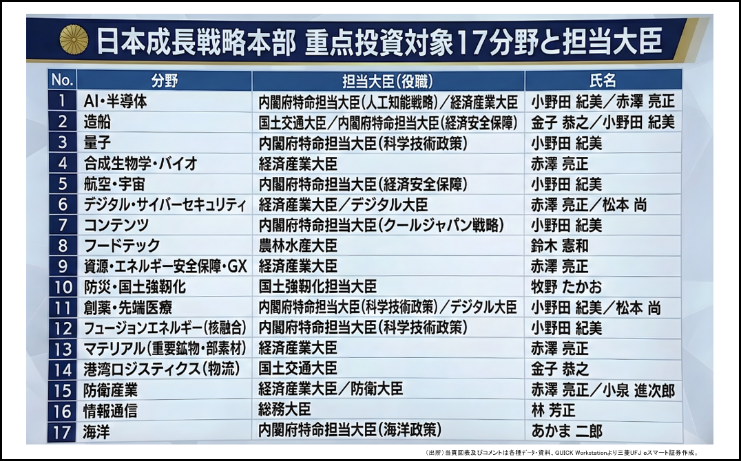 日本成長戦略本部 重点投資対象17分野