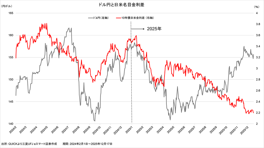 (図1)ドル円と日米名目金利差