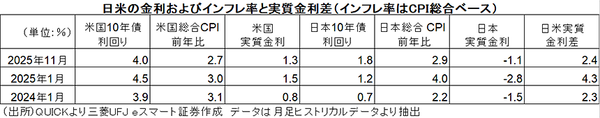 (図3)日米の金利およびインフレ率と実質金利差(インフレ率はCPI総合ベース)