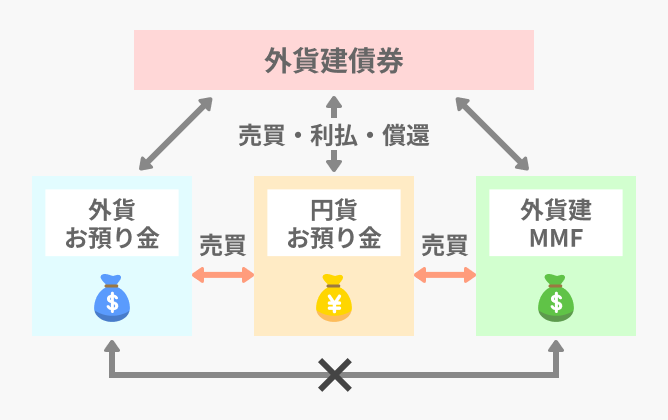 債券3つの決済方法