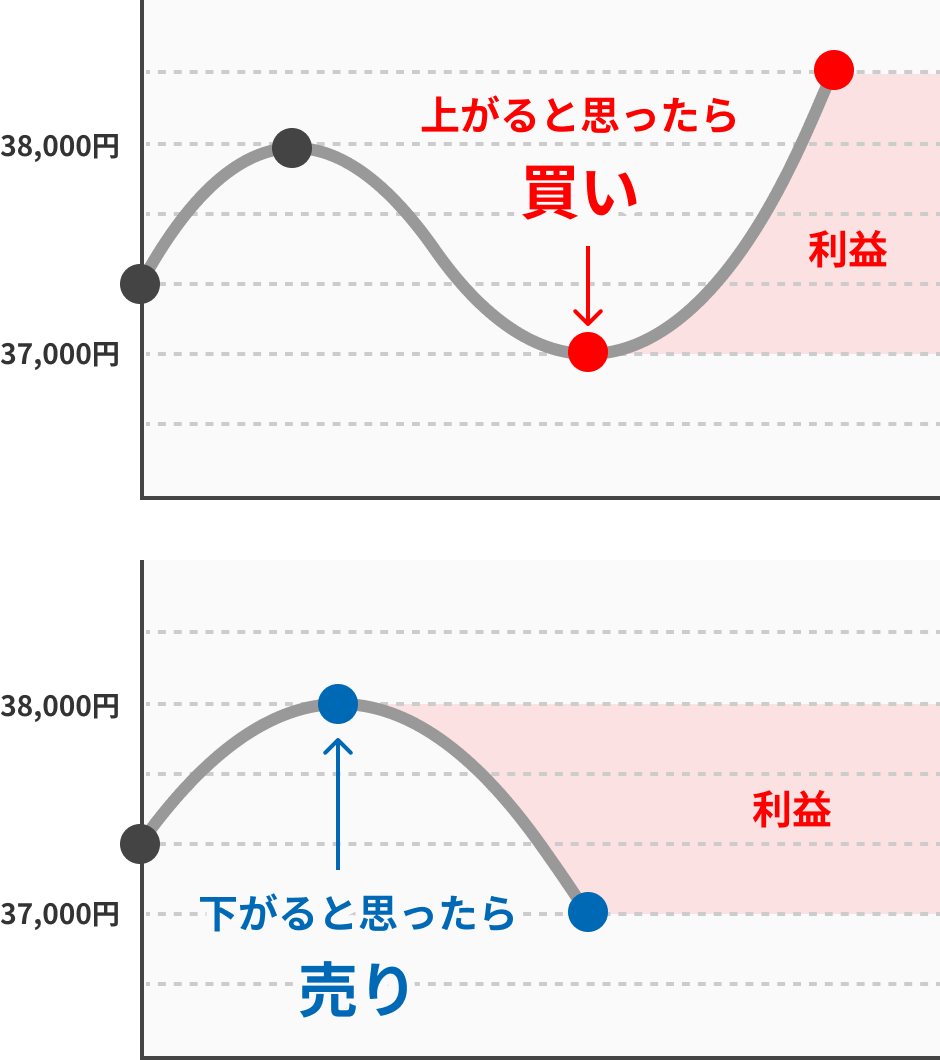 買いからでも売りからでも、どちらからでも取引が可能　上がると思ったら買い・下がると思ったら売り