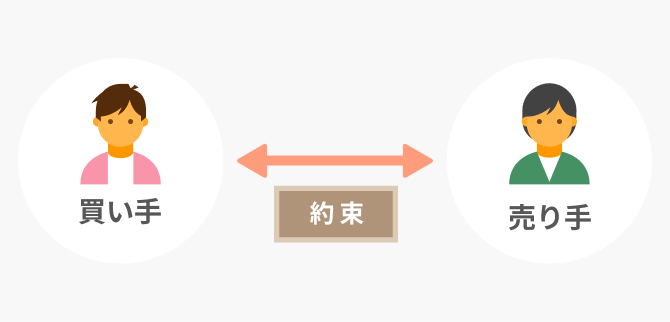 買い手←約束→売り手