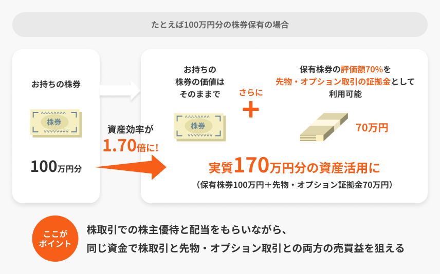 株券100万円で評価額の70%を証拠金に利用、実質170万円分の資産活用が可能