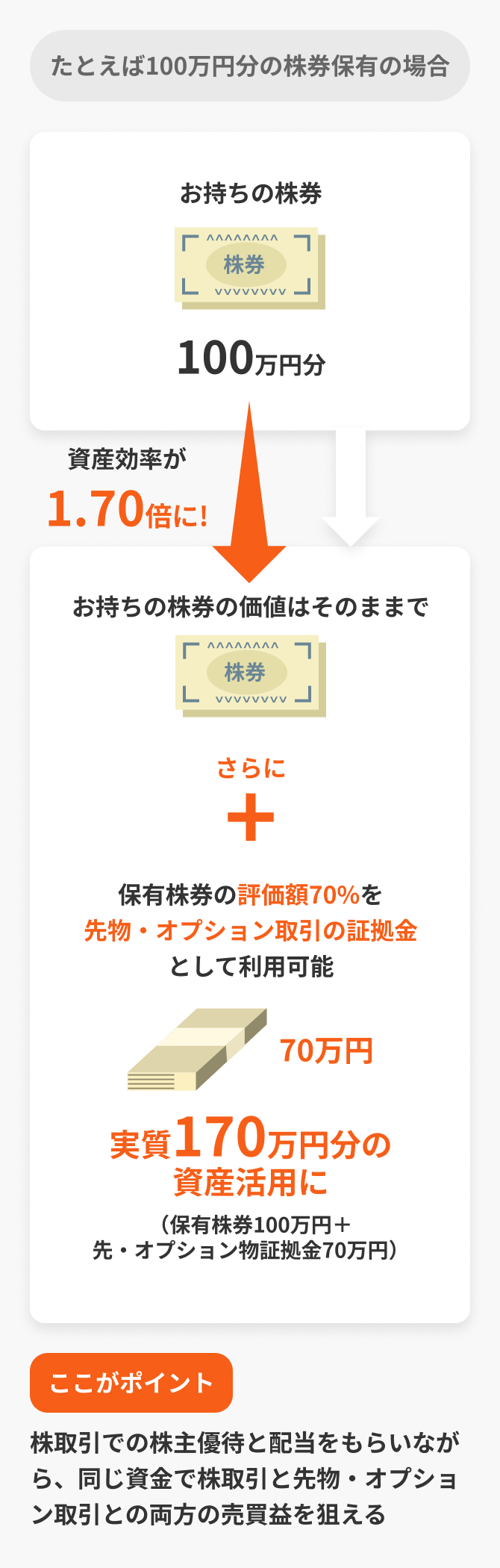 株券100万円で評価額の70%を証拠金に利用、実質170万円分の資産活用が可能