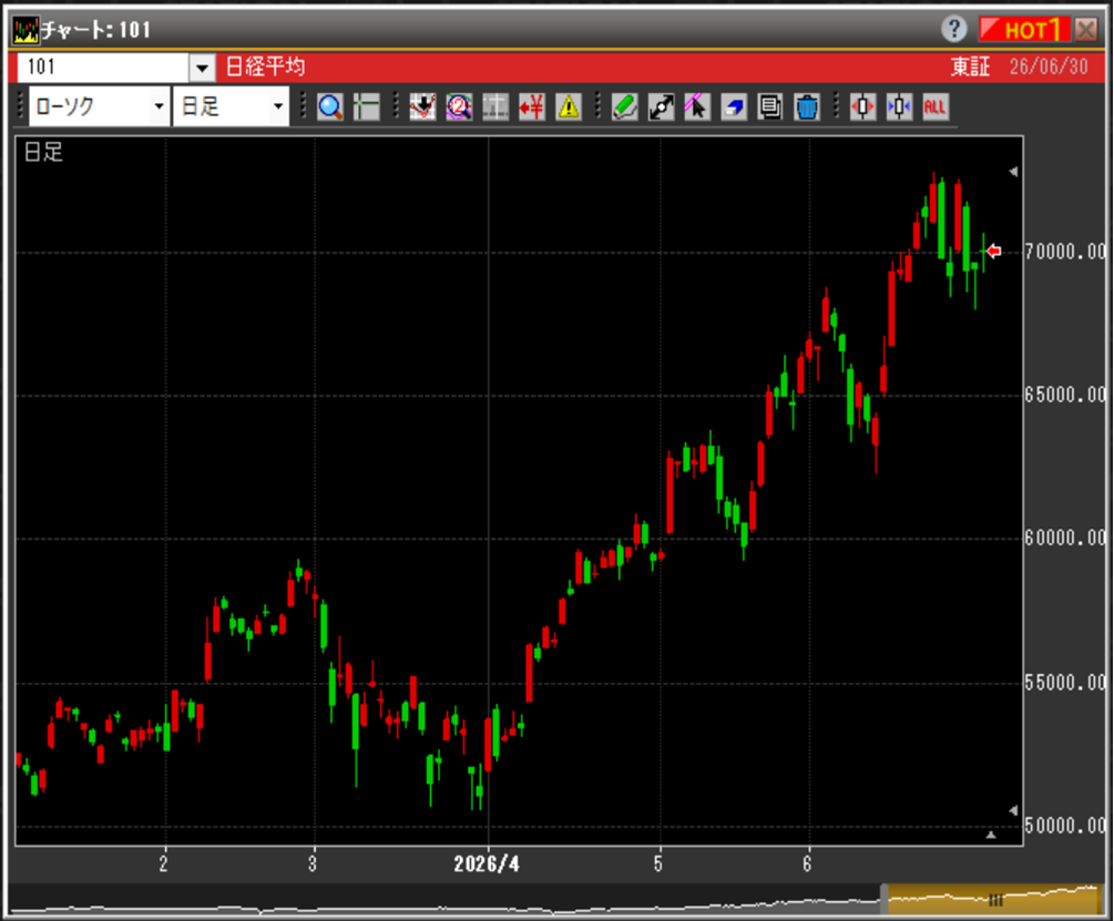日経平均株価のチャート（日足）