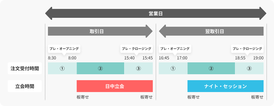 取引時間を示す図。注文受付時間は、営業日8時から15時45分、翌取引日16時45分から19時まで。立会時間は、日中立会が9時から15時45分、ナイト・セッションが17時から19時となっている。各時間帯の前後にはプレ・オープニング、プレ・クロージングの時間が設定されている。
