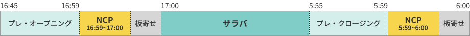 ナイト・セッションの時間帯を示した図。16時45分からプレ・オープニング、16時59分から17時までNCP、17時に板寄せで取引開始。17時から翌5時59分までザラバ、5時55分からプレ・クロージング、5時59分から6時までNCP、6時に板寄せで取引終了。