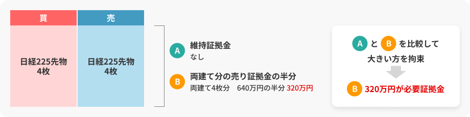 日経225先物の両建取引拘束金の例を示した図。Aは維持証拠金なし。Bは両建て分の売り証拠金の半分で、4枚分640万円の半分の320万円。AとBを比較し、320万円が必要証拠金として拘束されることが示されている