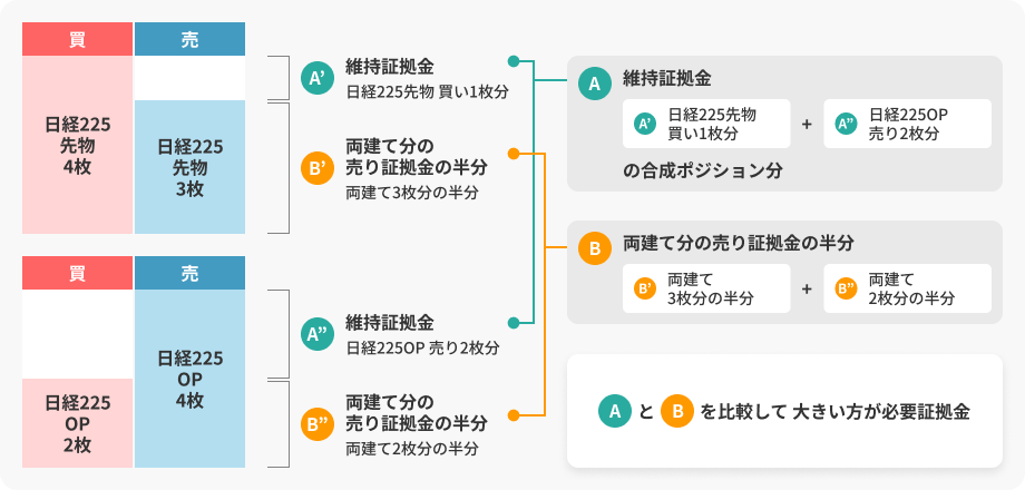 日経225先物と日経225オプションの両建取引拘束金の例を示した図。Aは維持証拠金で、日経225先物の買い1枚分（A'）と日経225オプション（プット）の売り2枚分（A''）の合計。Bは両建て分の売り証拠金の半分で、日経225先物の両建て3枚分の半分（B'）とオプション両建て2枚分の半分（B''）の合計。AとBを比較し、大きい方が必要証拠金として拘束されることが示されている。