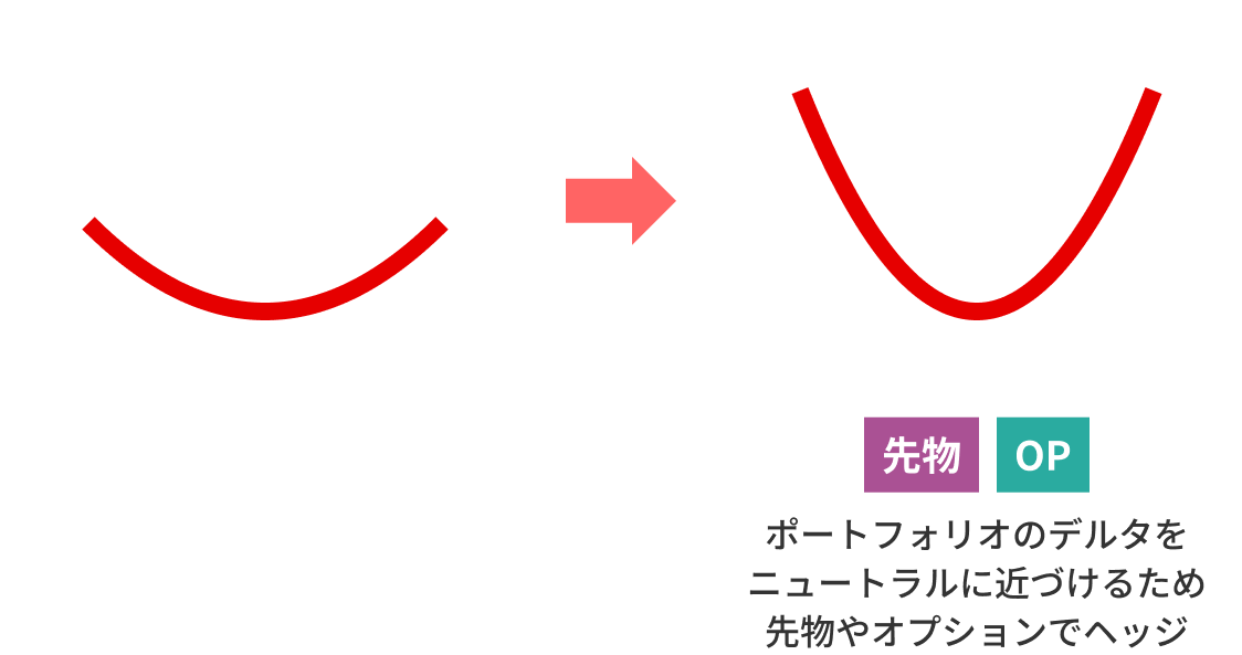 先物やオプションでヘッジした際のグラフ