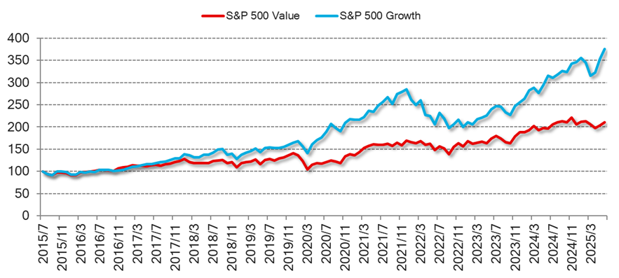 S&P500 growth index と S&P500 value indexの推移比較