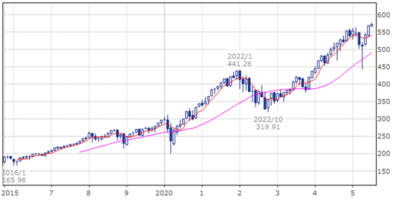 バンガード S&P 500 ETF(ティッカー・現地コード:VOO)