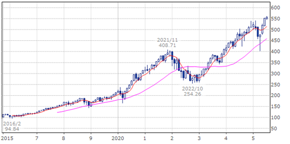 インベスコ QQQ トラスト(ティッカー・現地コード:QQQ)