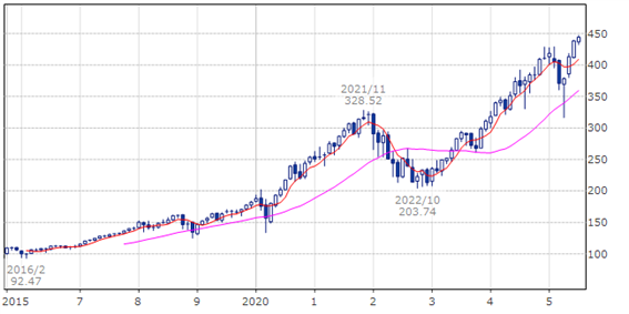 バンガード 米国グロース ETF(ティッカー・現地コード:VUG)