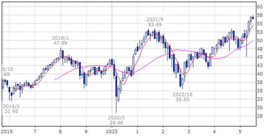 バンガード FTSE 先進国市場(除く米国)ETF(ティッカー・現地コード:VEA)