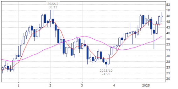 Bank of America Corporation/バンク オブ アメリカ(BAC)