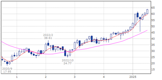HSBC ホールディングス ADR(ティッカー・現地コード:HSBC)