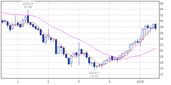 AT&T(ティッカー・現地コード:T)