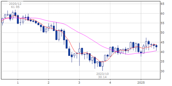ベライゾン コミュニケーションズ(ティッカー・現地コード:VZ)