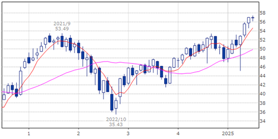 バンガード FTSE 先進国市場(除く米国)ETF(ティッカー・現地コード:VEA)