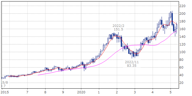 アルファベット(ティッカー・現地コード:GOOGL)