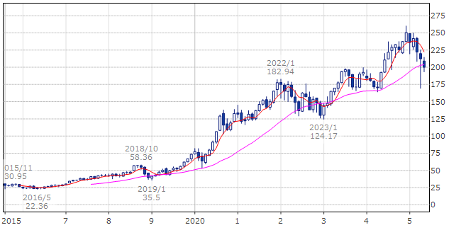 アップル(ティッカー・現地コード:AAPL)