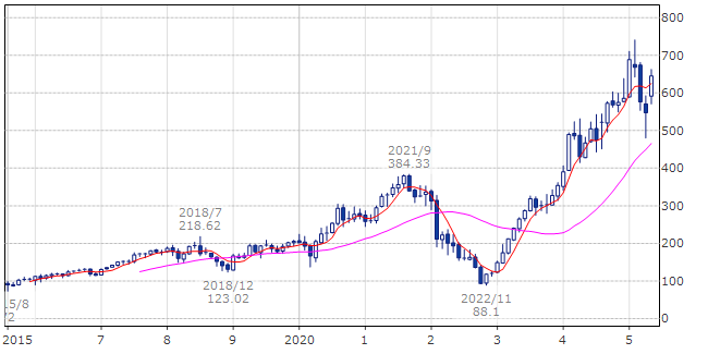 メタ・プラットフォームズ(ティッカー・現地コード:META)