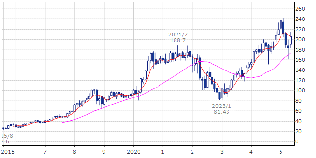 アマゾン・ドット・コム(ティッカー・現地コード:AMZN)
