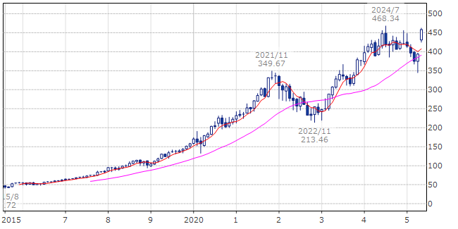 マイクロソフト(ティッカー・現地コード:MSFT)