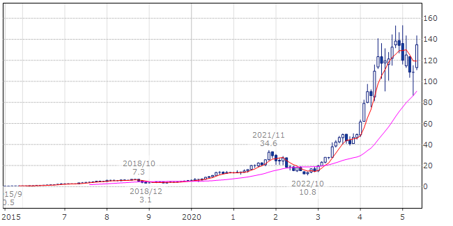 エヌビディア(ティッカー・現地コード:NVDA)