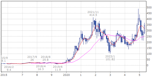 テスラ(ティッカー・現地コード:TSLA)