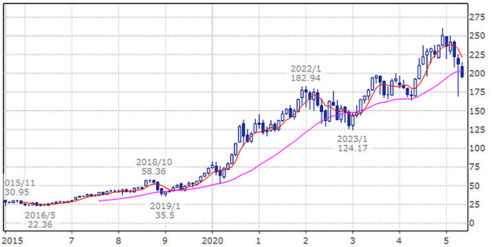 アップル（ティッカー・現地コード：AAPL）