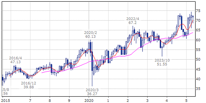 コカ・コーラ（ティッカー・現地コード：KO）