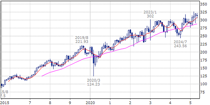 マクドナルド（ティッカー・現地コード：MCD）