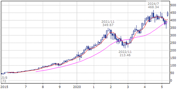 マイクロソフト（ティッカー・現地コード：MSFT）