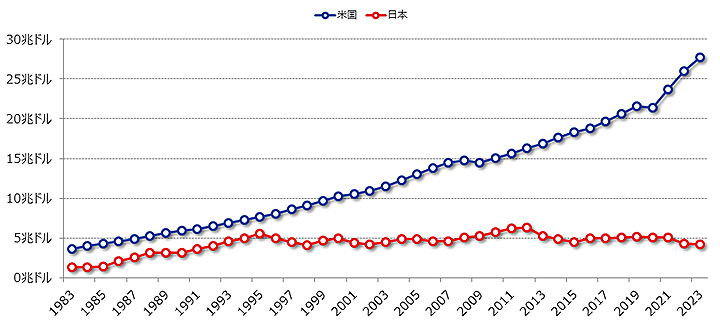 米国と日本の実質GDP推移