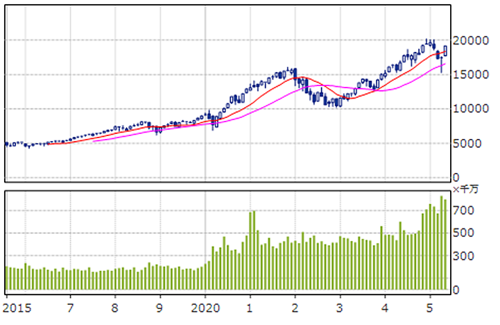 ナスダック総合指数の推移
