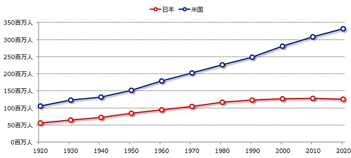 米国の人口推移（予想含む）
