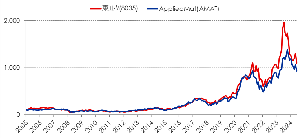 半導体製造装置：AppliedMat(AMAT) VS 東ｴﾚｸ(8035)
