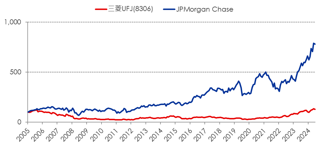 銀行：JPMorgan Chase(JPM) VS 三菱UFJ(8306)
