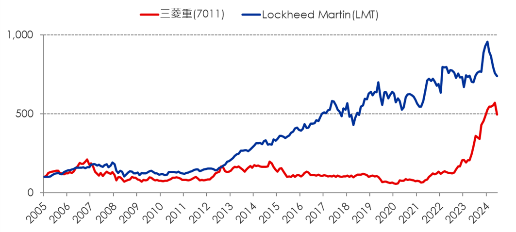航空機：Lockheed Martin(LMT) VS 三菱重(7011)