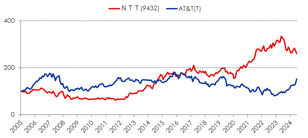 通信大手：AT&T(T) VS ＮＴＴ(9432)