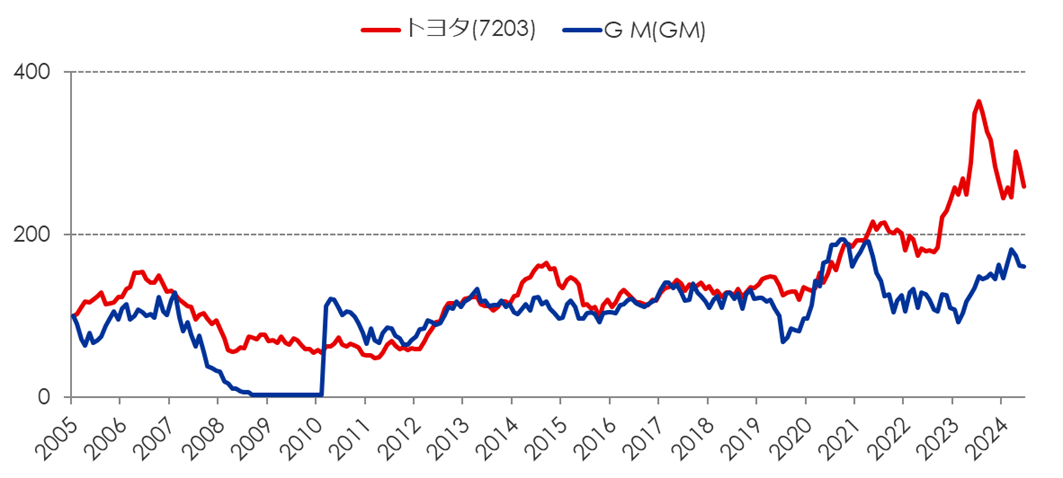 自動車：GM(GM) VS トヨタ(7203)