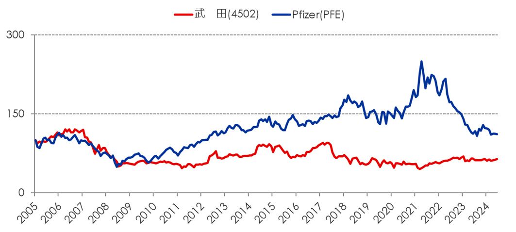 医薬品：Pfizer(PFE) VS 武田(4502)