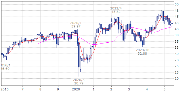 SPDR ポートフォリオ S&P 500 高配当株式 ETF（ティッカー・現地コード：SPYD）