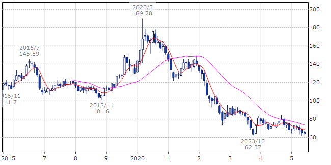 バンガード 超長期国債 ETF（ティッカー・現地コード：EDV）