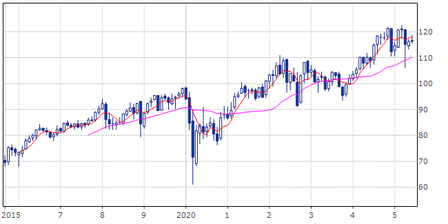 iシェアーズ コア 米国高配当株 ETF（ティッカー・現地コード：HDV）