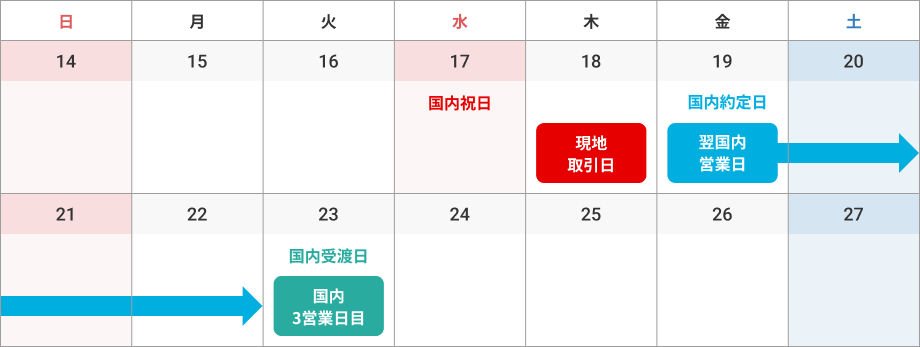 国内約定日・受渡日の例